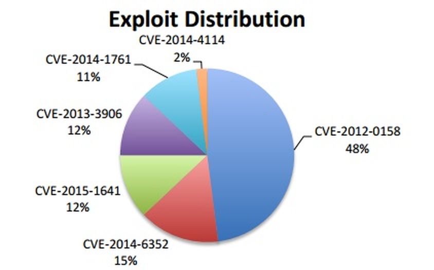 Tra le vulnerabilità che affliggono Office, CVE-2012-015 è quella ancora più utilizzata dai cyber-criminali.