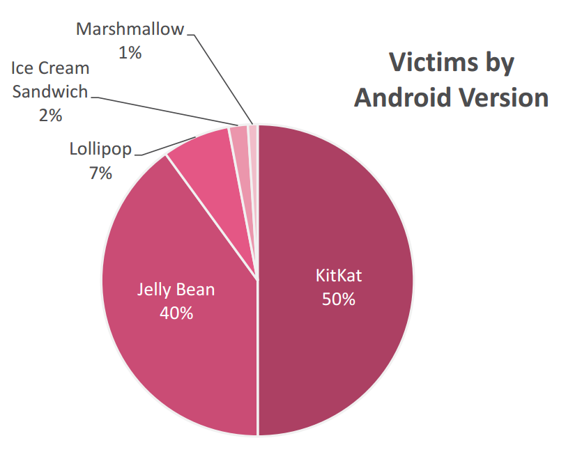 HummingBad è in grado di colpire tutte le versioni di Android. Le più esposte, però, appaiono essere Jelly Bean e KitKat.