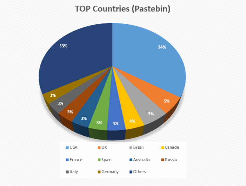 Stando ai dati su Pastebin, i server USA compromessi sarebbero il 34% del totale. 