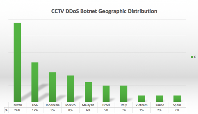 Un quarto della botnet fa riferimento a indirizzi IP collegabili a Taiwan, ma sarebbero coinvolte 105 nazioni.