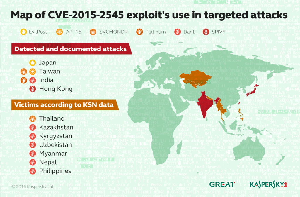 La vulnerabilità è stata utilizzata principalmente in campagne di diffusione dei malware che hanno interessato i paesi asiatici.