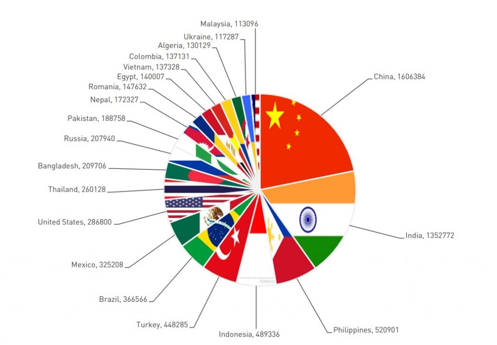 Cina e India sono i paesi più colpiti, ma il malware ha una diffusione ben più ampia. 