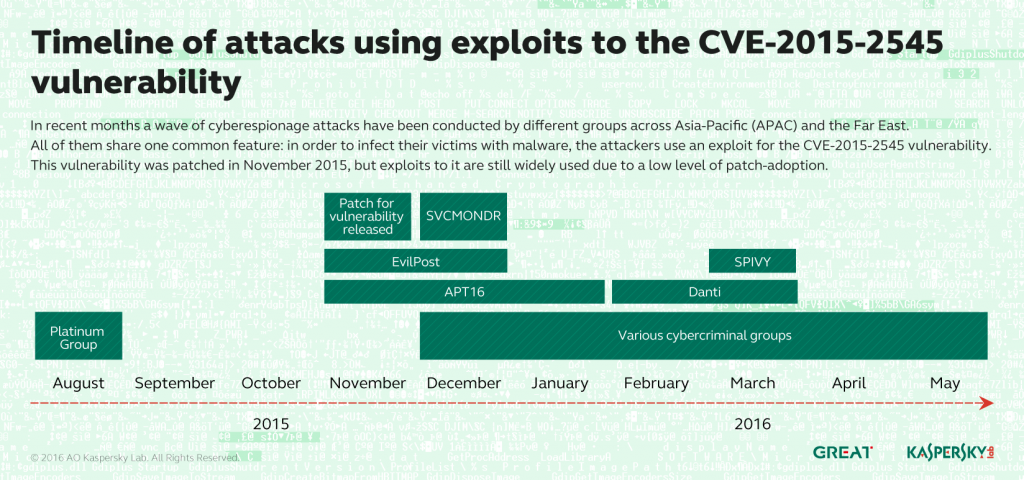 Sfruttata ad agosto 2015 dal Platinum Group e corretta a settembre da Microsoft. Tuttavia, la vulnerabilità ha permesso ad altri pirati di diffondere malware impunemente.