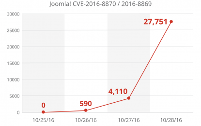 Boom di attacchi contro i siti su piattaforma Joomla