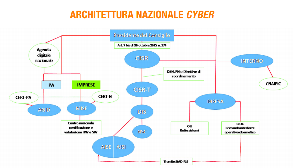 Piano Nazionale Cybersecurity