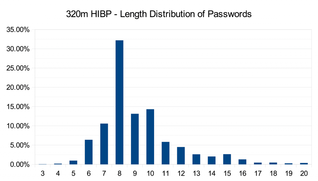 320 milioni password crittografia