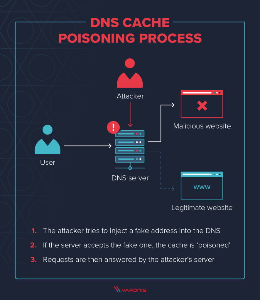 DNS poisoning LInux