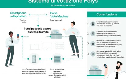 Polys: il primo sistema di voto basato su blockchain