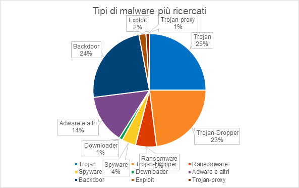 Malware ricerca