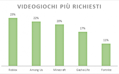 Videogiochi, LEGO e K-pop in testa alle ricerche online nel periodo prenatalizio