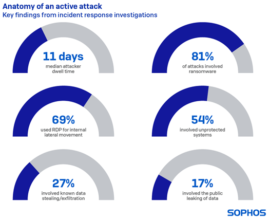 Sophos Active Adversary Playbook 2021