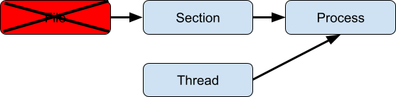 Process Ghosting