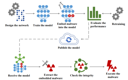EvilModel: il malware è nascosto nel modello AI