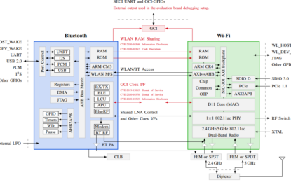 Falle di sicurezza in miliardi di device Wi-Fi e Bluetooth