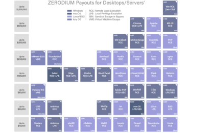 Zerodium spinge sugli exploit per Outlook: offerti 400.000 dollari