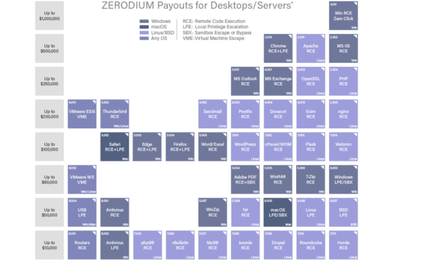 Zerodium spinge sugli exploit per Outlook: offerti 400.000 dollari