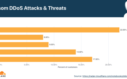 DDoS a scopo estorsivo: il fenomeno è in continua crescita