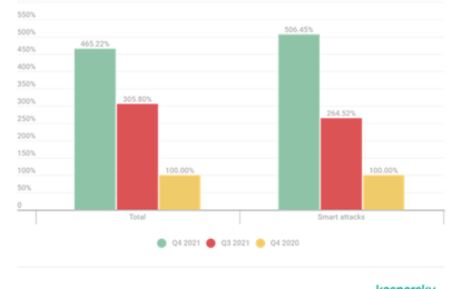 Gli attacchi DDoS raggiungono cifre record nel quarto trimestre del 2021