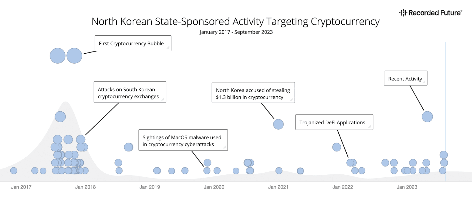 L'attività dei cybercriminali nord-coreani nell'industria delle criptovalute. Credits: Recorded Future