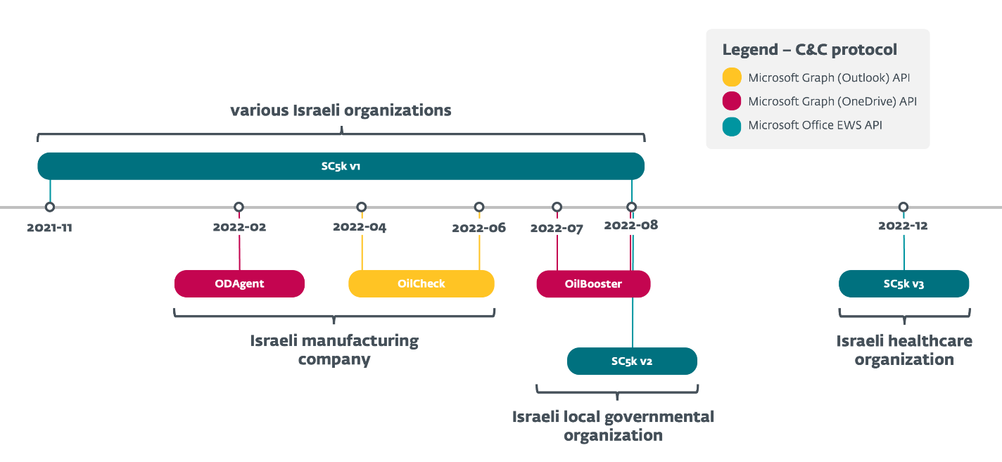 Oilrig timeline - Credits: ESET