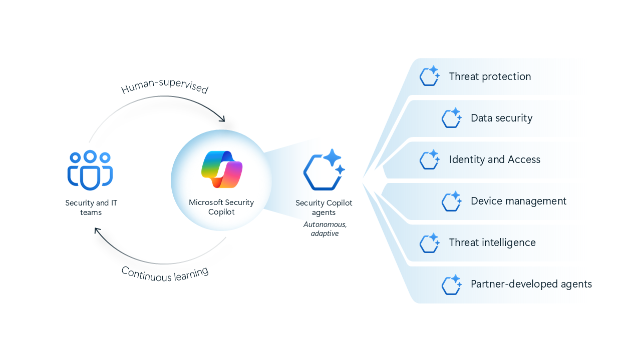 Microsoft Security Copilot Agenti IA